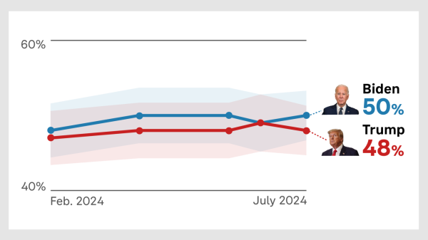 After Biden’s debate performance, the presidential race is unchanged