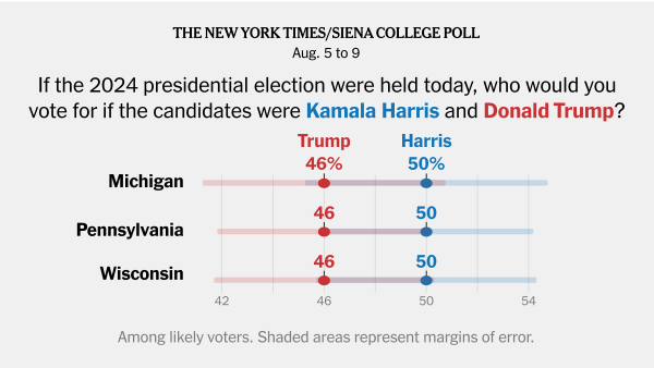 Harris Leads Trump in Three Key States, Times/Siena Polls Find